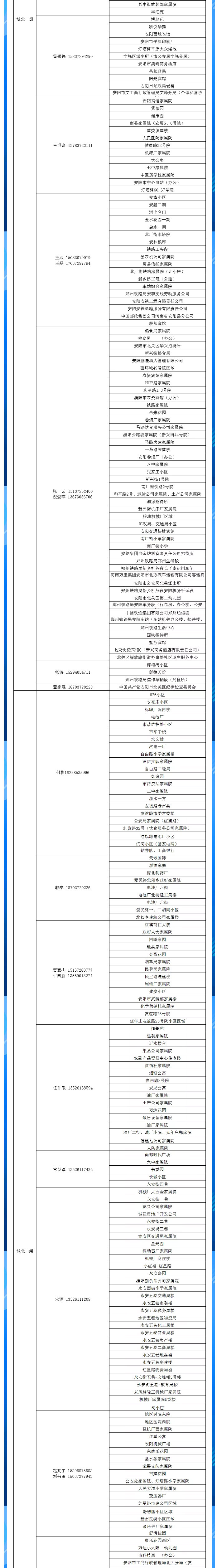 安陽全市供熱小區(qū)供熱服務(wù)部、益和熱力客服專員電話明細(xì)_02