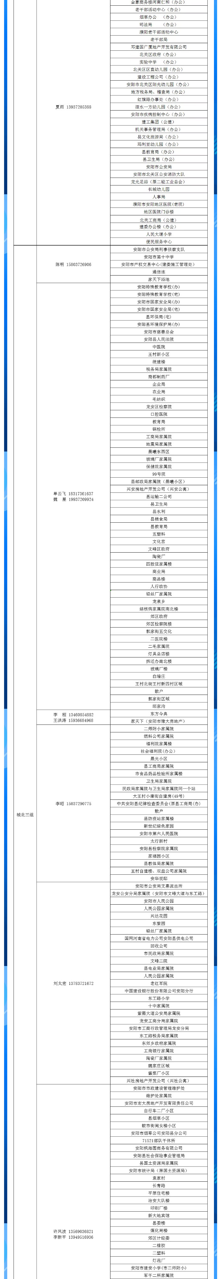 安陽全市供熱小區(qū)供熱服務(wù)部、益和熱力客服專員電話明細(xì)_03